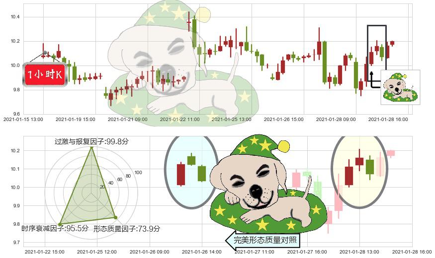 原油2X做空-ProShares(usSCO)黄昏之星（夜星）K线图-阿布量化