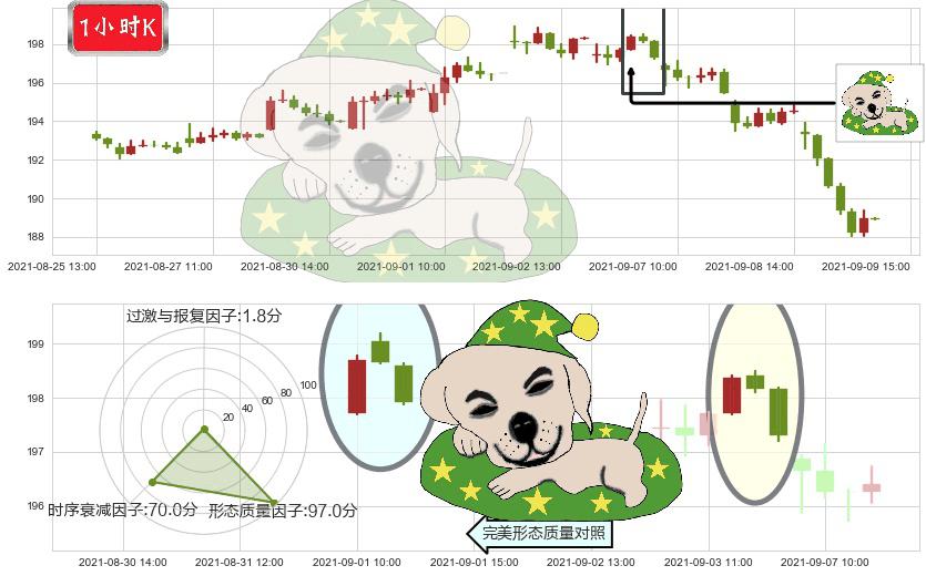 UPS快递(usUPS)黄昏之星（夜星）K线图-阿布量化