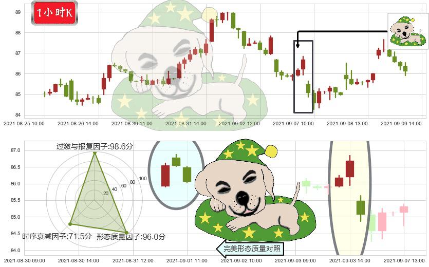 Welltower(usWELL)黄昏之星（夜星）K线图-阿布量化