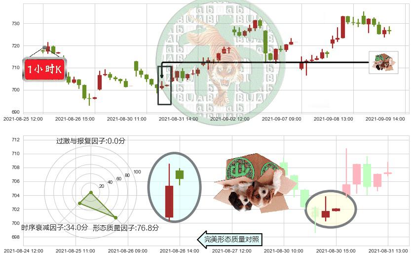 爱齐科技(usALGN)顶部尽头线（下山虎）K线图-阿布量化