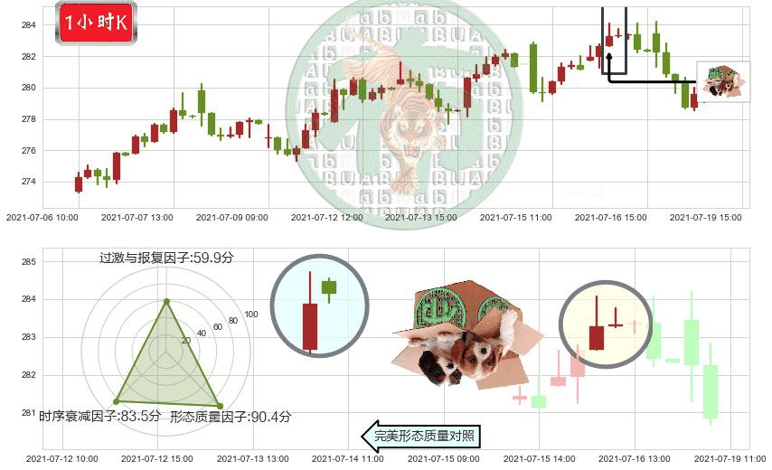 美国铁塔(usAMT)顶部尽头线（下山虎）K线图-阿布量化