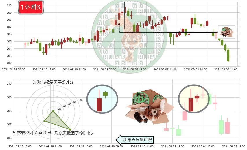 亚历山大房地产(usARE)顶部尽头线（下山虎）K线图-阿布量化