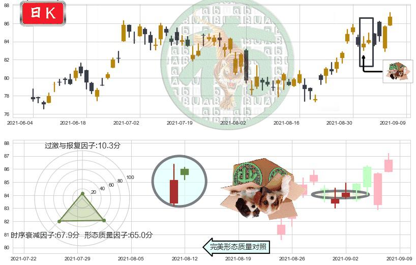 凌云半导体(usCRUS)顶部尽头线（下山虎）K线图-阿布量化