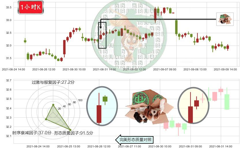 黄金矿业ETF(usGDX)顶部尽头线（下山虎）K线图-阿布量化