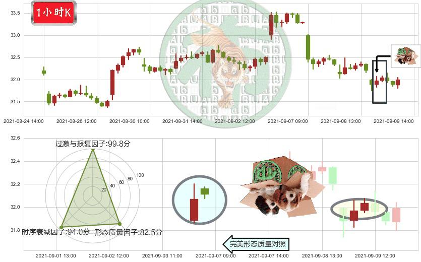黄金矿业ETF(usGDX)顶部尽头线（下山虎）K线图-阿布量化