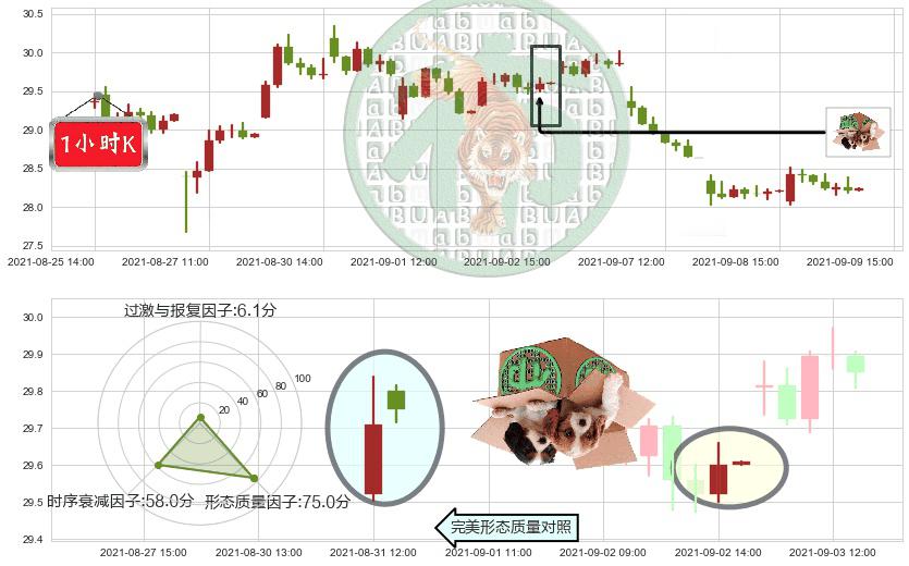 惠普(usHPQ)顶部尽头线（下山虎）K线图-阿布量化