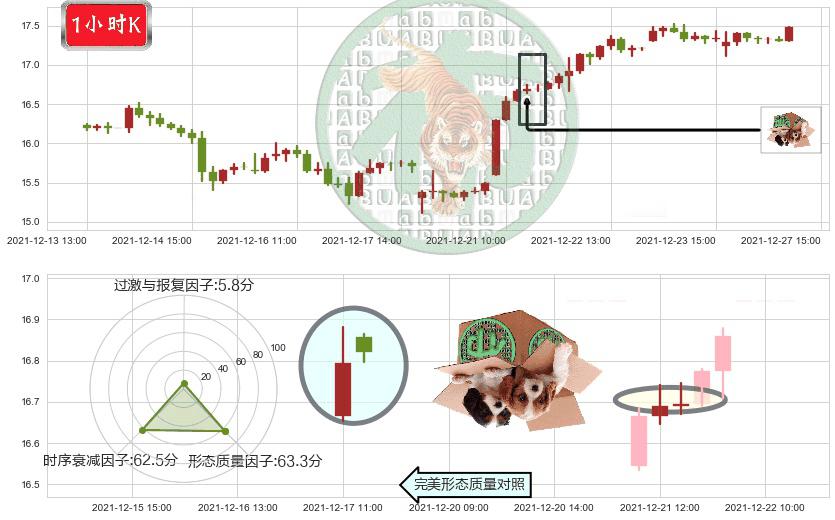 HOST酒店(usHST)顶部尽头线（下山虎）K线图-阿布量化