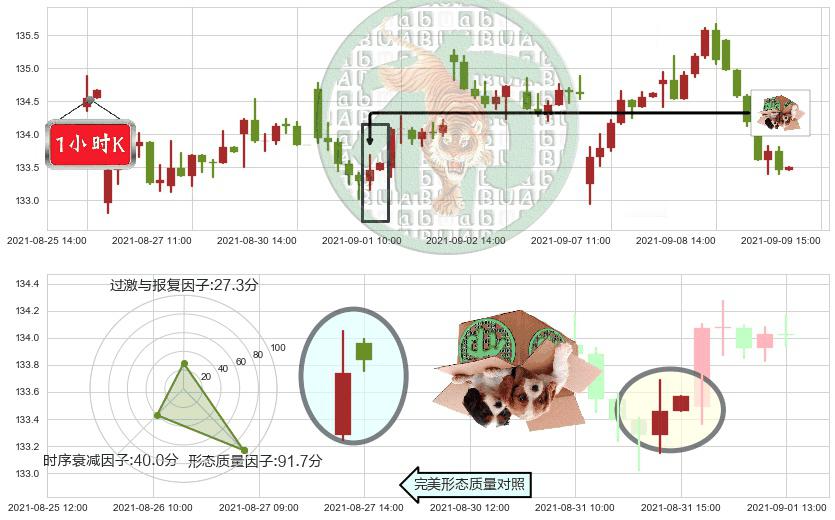 美敦力(usMDT)顶部尽头线（下山虎）K线图-阿布量化