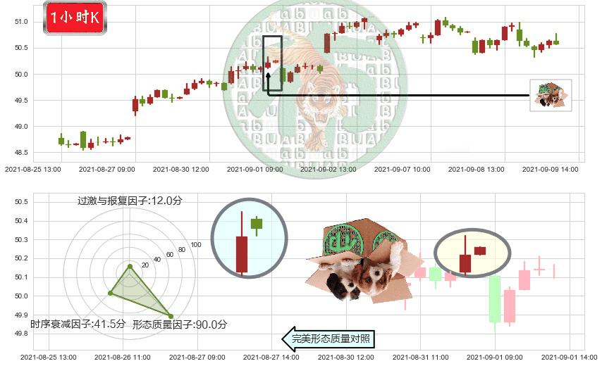 奥驰亚(usMO)顶部尽头线（下山虎）K线图-阿布量化