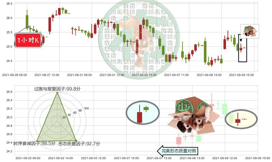 挪威邮轮(usNCLH)顶部尽头线（下山虎）K线图-阿布量化