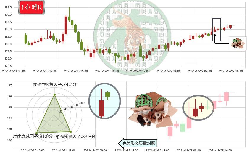 高通(usQCOM)顶部尽头线（下山虎）K线图-阿布量化