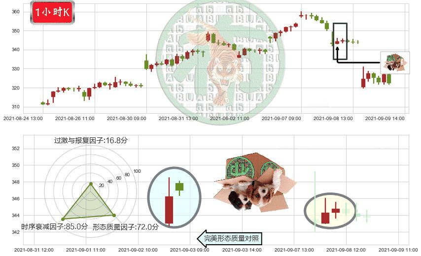 Sea Ltd(usSE)顶部尽头线（下山虎）K线图-阿布量化