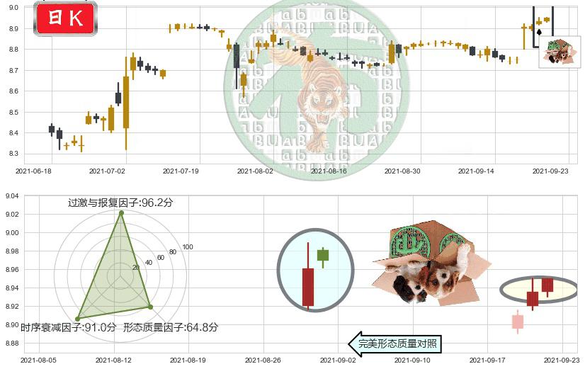 搜狗(usSOGO)顶部尽头线（下山虎）K线图-阿布量化