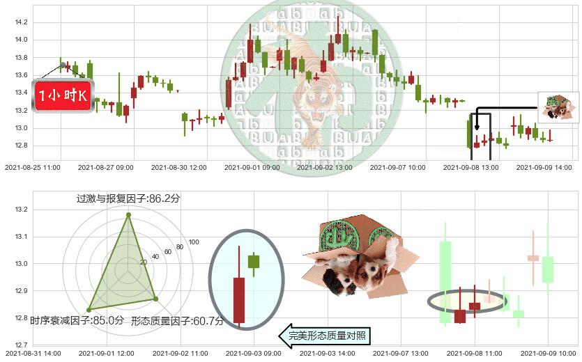 Tilray Inc.(usTLRY)顶部尽头线（下山虎）K线图-阿布量化