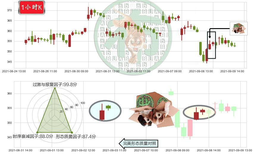 Twilio(usTWLO)顶部尽头线（下山虎）K线图-阿布量化