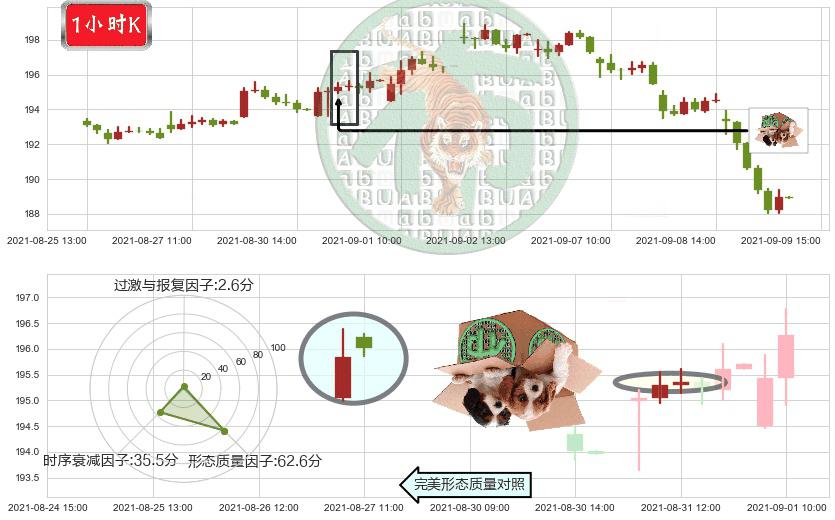 UPS快递(usUPS)顶部尽头线（下山虎）K线图-阿布量化