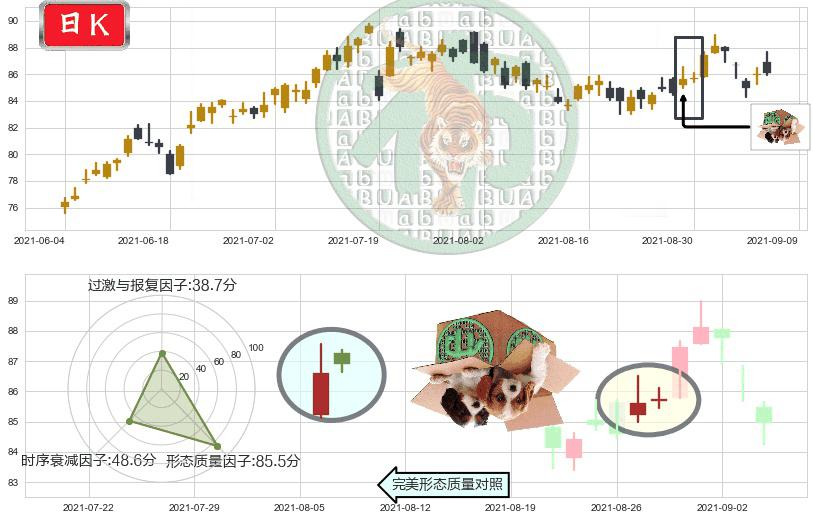 Welltower(usWELL)顶部尽头线（下山虎）K线图-阿布量化
