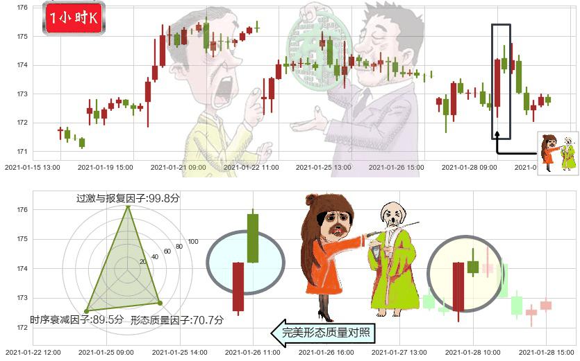 黄金ETF-SPDR(usGLD)淡友反攻K线图-阿布量化