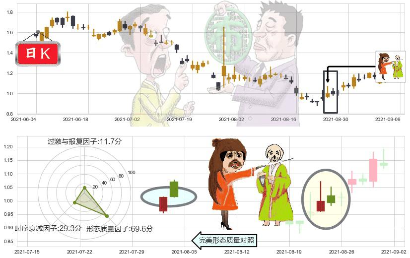 蘑菇街(usMOGU)淡友反攻K线图-阿布量化