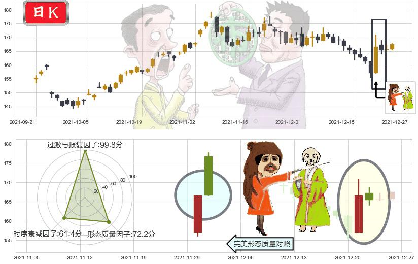 耐克(usNKE)淡友反攻K线图-阿布量化
