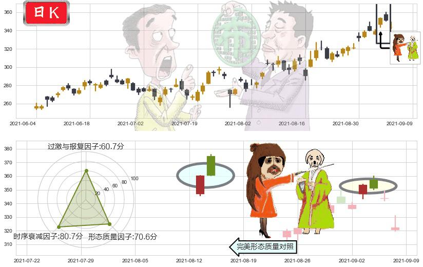 Sea Ltd(usSE)淡友反攻K线图-阿布量化