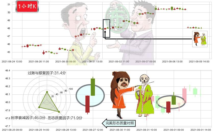 中石化(usSNP)淡友反攻K线图-阿布量化
