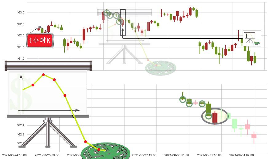 高红利股ETF-Vanguard(usVIG)下降插入线（坠落线）K线图-阿布量化
