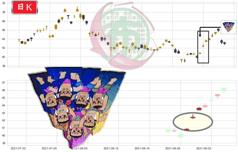 中石油(usPTR)三空阳线K线图-阿布量化