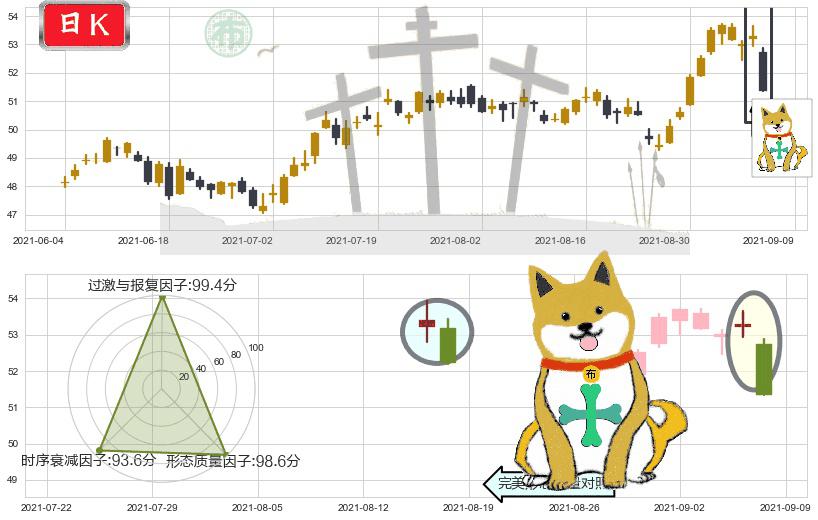 杜克房地产(usDRE)下跌孤独十字星K线图-阿布量化