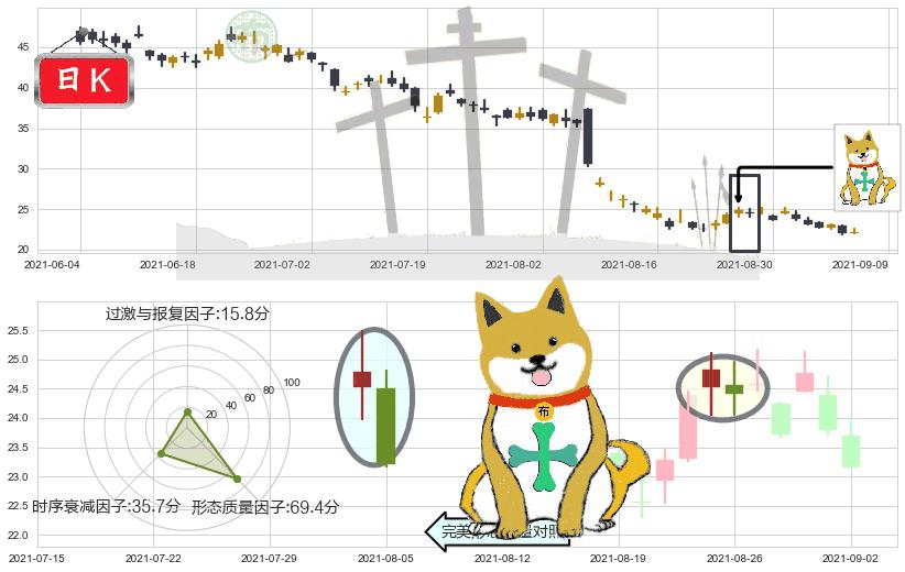 Groupon(usGRPN)下跌孤独十字星K线图-阿布量化