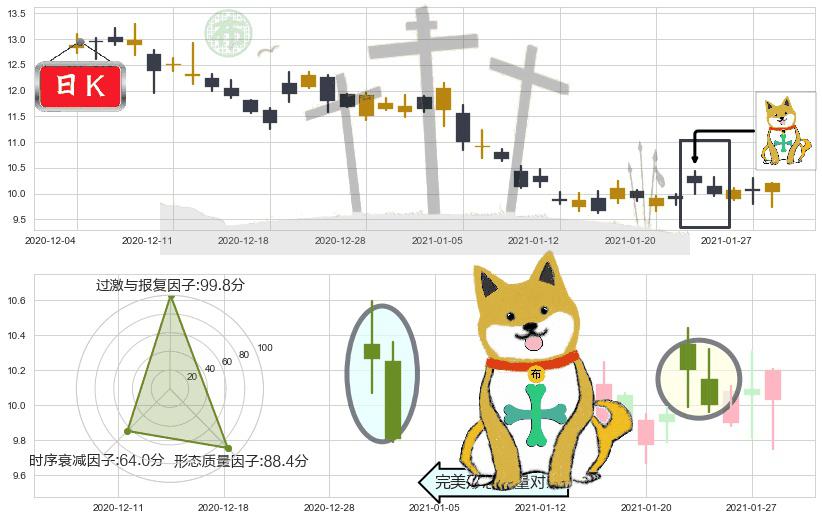 原油2X做空-ProShares(usSCO)下跌孤独十字星K线图-阿布量化