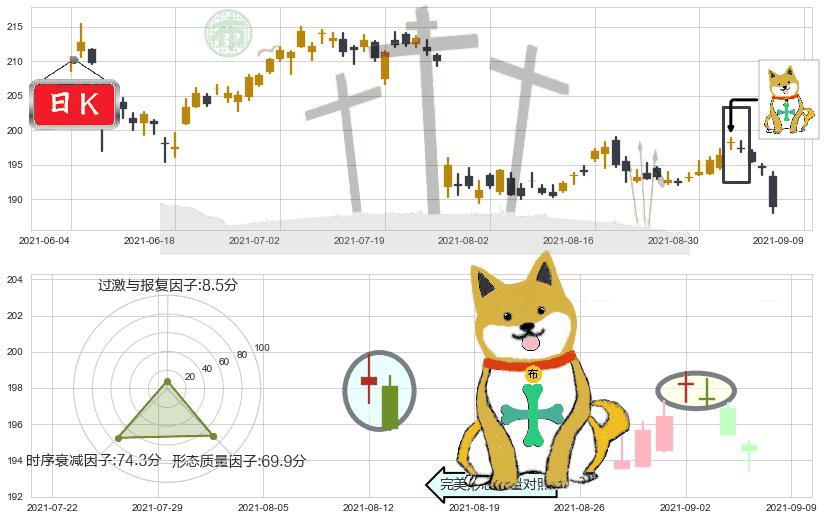 UPS快递(usUPS)下跌孤独十字星K线图-阿布量化