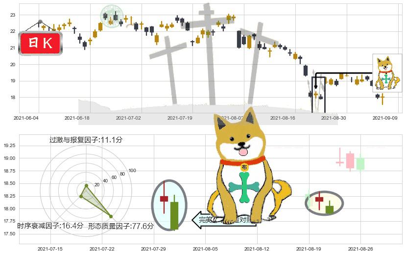淡水河谷(usVALE)下跌孤独十字星K线图-阿布量化