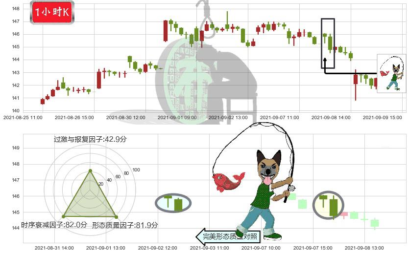 艺电(usEA)吊颈线（上吊线）K线图-阿布量化