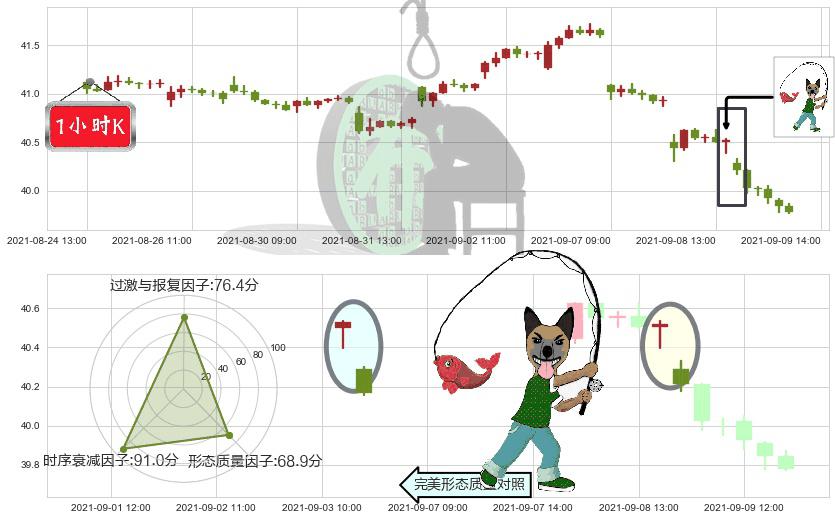 葛兰素史克(usGSK)吊颈线（上吊线）K线图-阿布量化