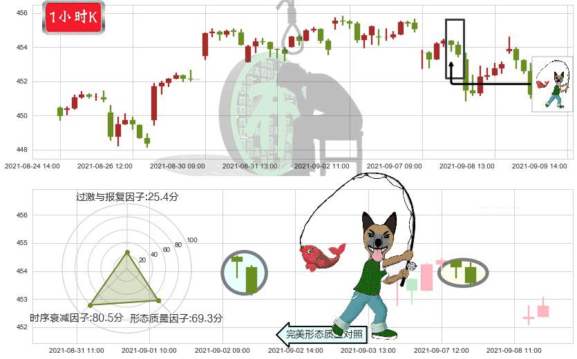标普500ETF-iShares(usIVV)吊颈线（上吊线）K线图-阿布量化