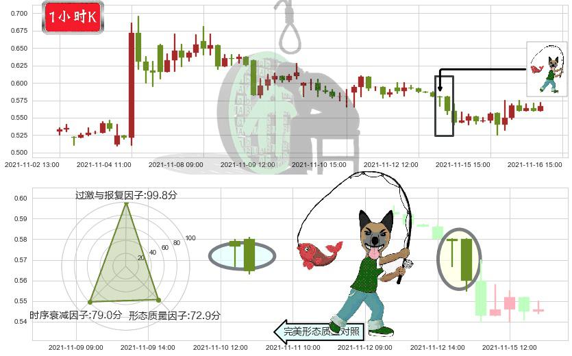 朴新教育(usNEW)吊颈线（上吊线）K线图-阿布量化