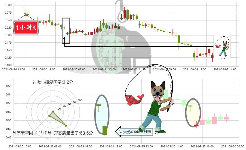 精锐教育(usONE)吊颈线（上吊线）K线图-阿布量化