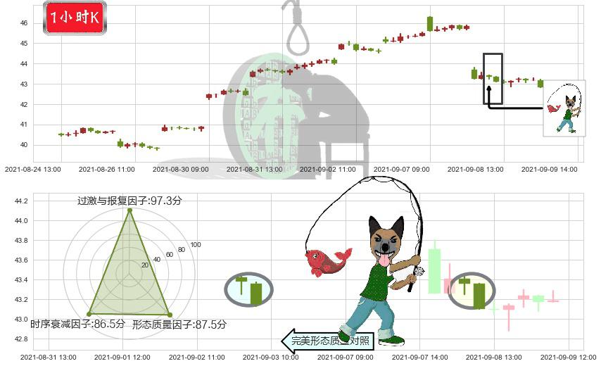 中石油(usPTR)吊颈线（上吊线）K线图-阿布量化