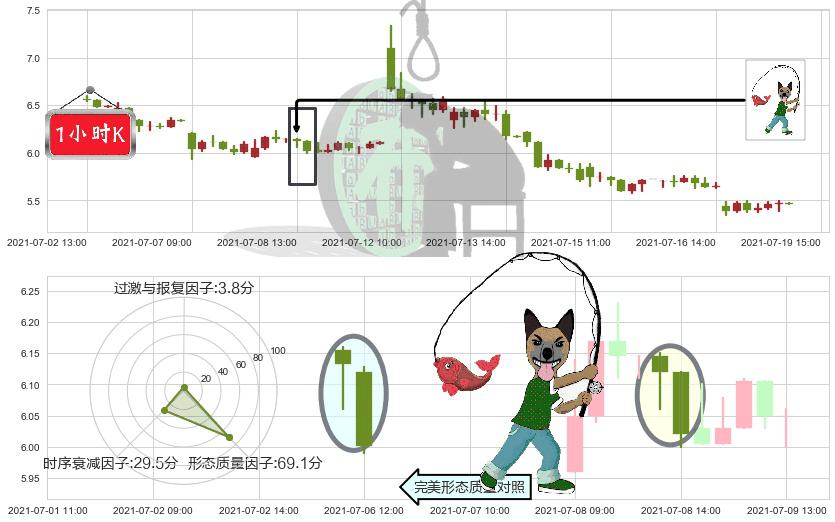 阳光动力(usSPI)吊颈线（上吊线）K线图-阿布量化