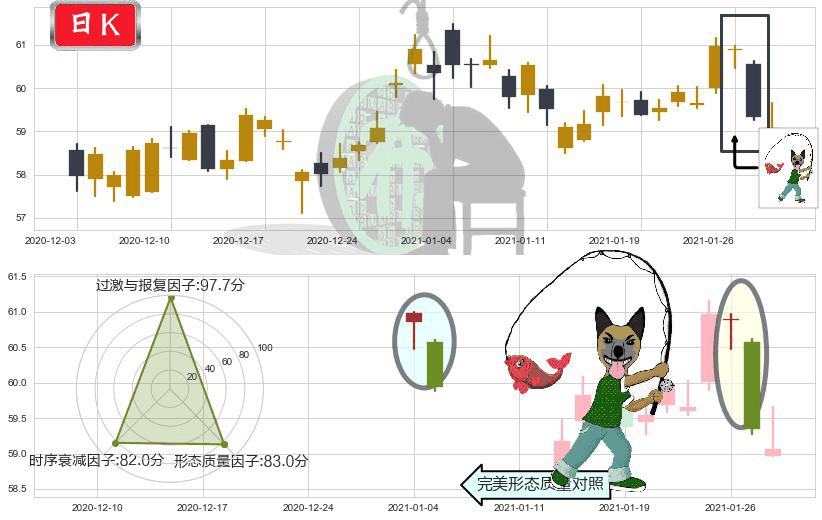 联合利华(usUL)吊颈线（上吊线）K线图-阿布量化