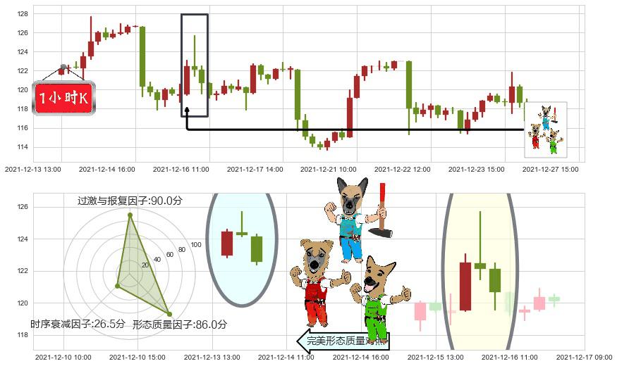 阿里巴巴(usBABA)下跌Pinbar组合信号K线图-阿布量化