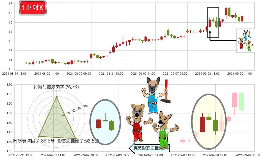 BEST Inc(usBEST)下跌Pinbar组合信号K线图-阿布量化