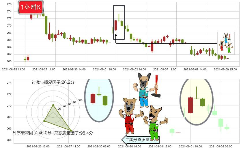 Salesforce.com(usCRM)下跌Pinbar组合信号K线图-阿布量化