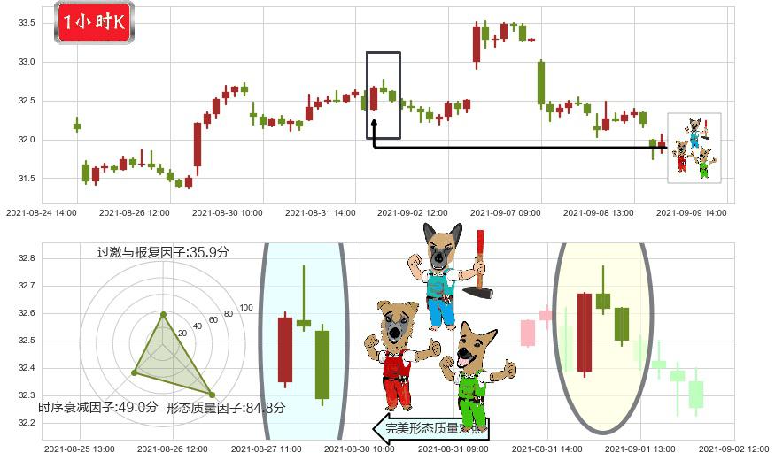 黄金矿业ETF(usGDX)下跌Pinbar组合信号K线图-阿布量化