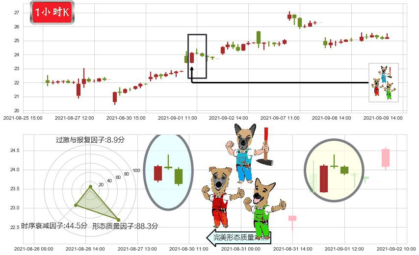 360金融(usQFIN)下跌Pinbar组合信号K线图-阿布量化