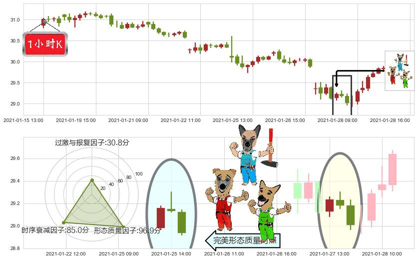 金融业ETF-SPDR(usXLF)下跌Pinbar组合信号K线图-阿布量化