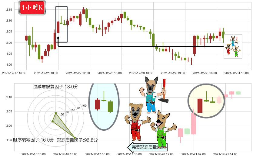 迅雷(usXNET)下跌Pinbar组合信号K线图-阿布量化