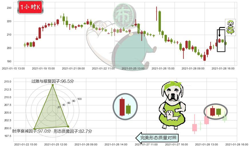 Etsy(usETSY)下跌身怀六甲K线图-阿布量化
