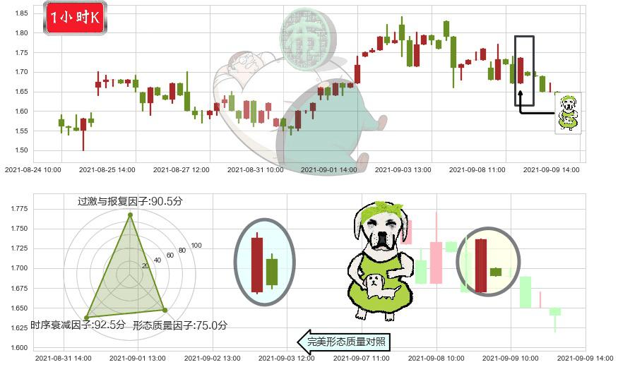 简普科技(usJT)下跌身怀六甲K线图-阿布量化